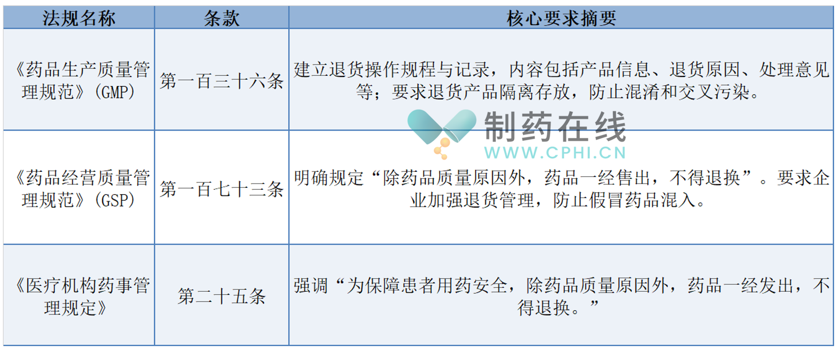 中國藥品監管體系中對退貨操作的具體規定