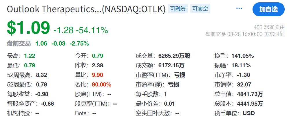 Outlook股價(jià)大跌54%