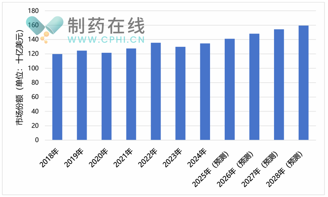  2018年至2028年（預(yù)測）全球神經(jīng)科學(xué)藥物市場
