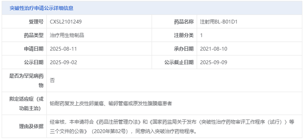 CDE官網(wǎng)顯示，四川百利藥業(yè)有限責(zé)任公司1類新藥注射用BL-B01D1擬納入突破性治療品種
