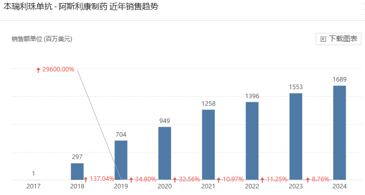 本瑞利珠單抗-阿斯利康制藥 近年銷售趨勢(shì)