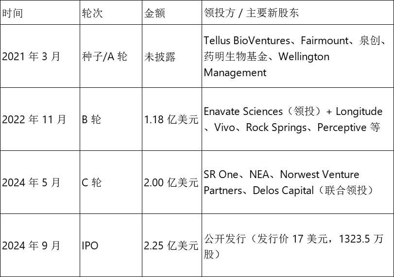 作為一家以管線引進(jìn)公司，Zenas可以說(shuō)是比較吸金了，成立以來(lái)，公司累計(jì)融資（含IPO）約7.2億美元，其投資人中有不少中國(guó)資本的身影（泉?jiǎng)?chuàng)資本、WuXi Biologics HealthCare Venture、維梧資本）。