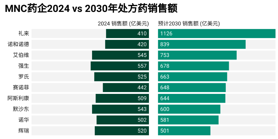  預(yù)測2030年全球制藥巨頭處方藥銷售額