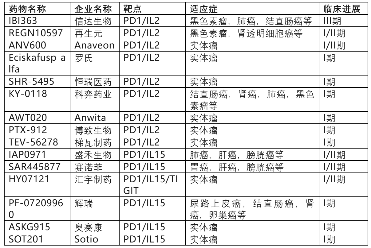 全球主要在研的PD1抗體/IL2 或PD1抗體/IL15融合蛋白