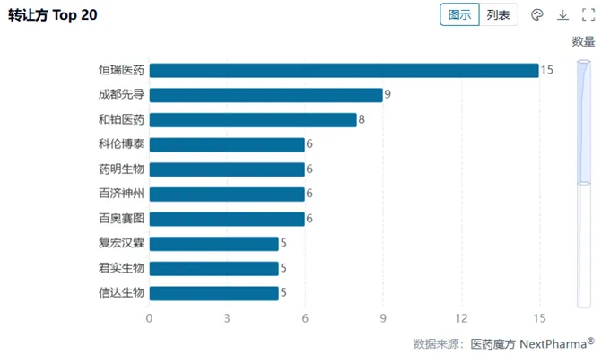 轉(zhuǎn)讓方 Top 20