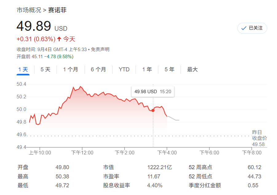 賽諾菲股價(jià)大跌近10%。