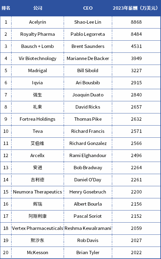  2023年全球生物醫(yī)藥公司CEO薪酬TOP20