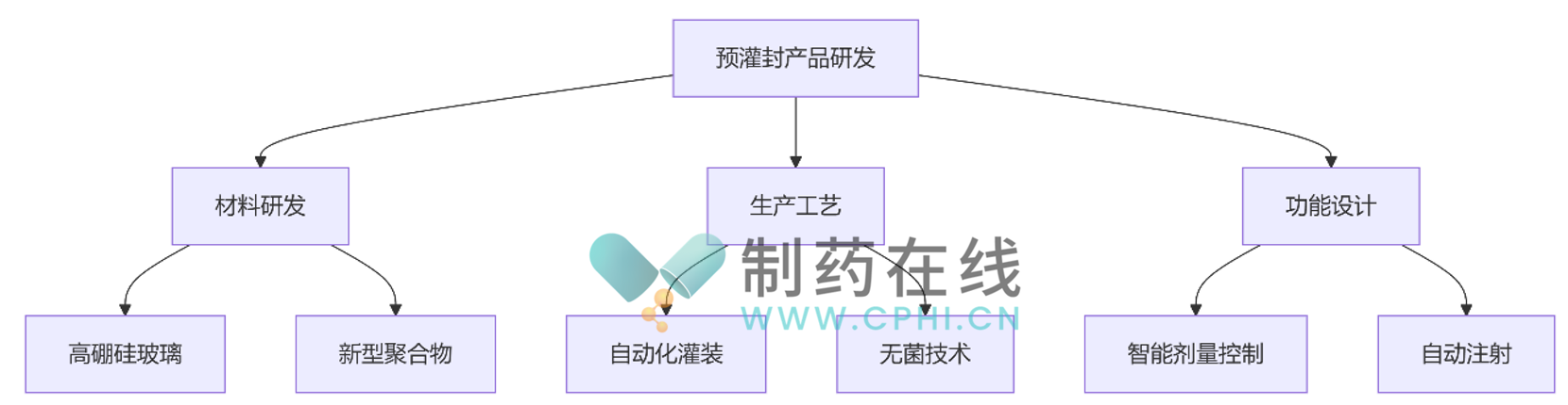 預(yù)灌封產(chǎn)品的研發(fā)工藝流程
