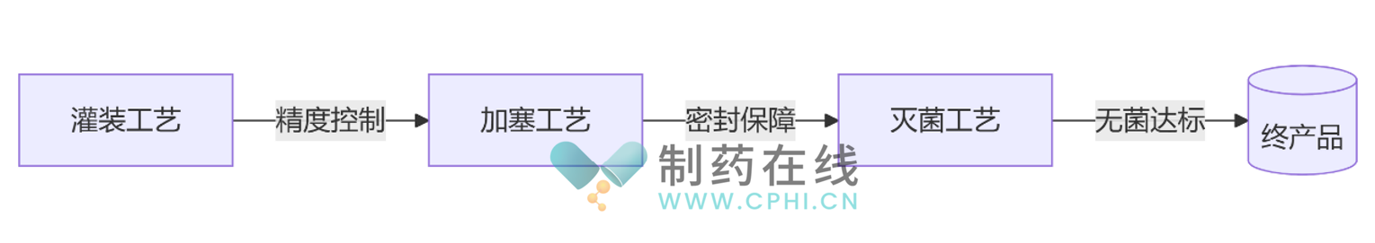 預(yù)灌封產(chǎn)品的污染控制優(yōu)化工藝流程