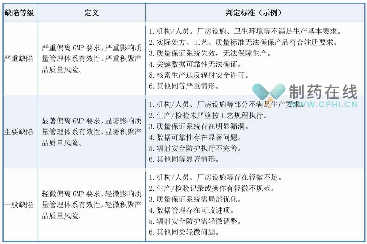 放射性藥品生產(chǎn)檢查要點(diǎn)及典型缺陷示例