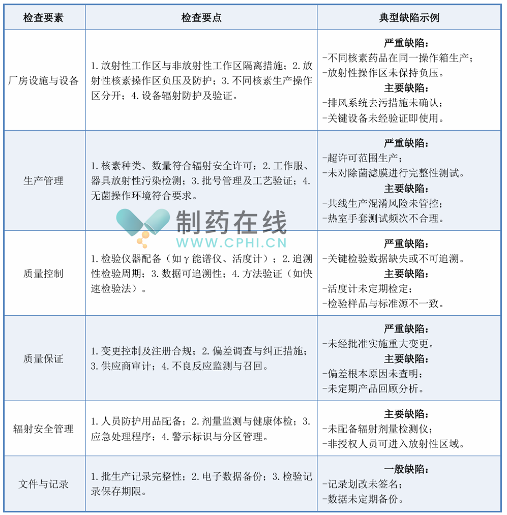 放射性藥品生產(chǎn)檢查要點(diǎn)及典型缺陷示例