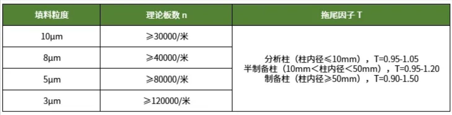 常用的反相色譜填料理論板數(shù)及拖尾因子參考要求