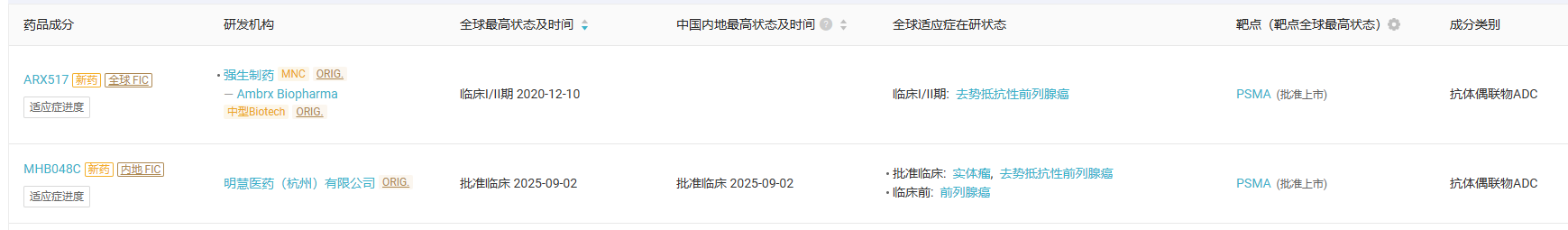 目前全球范圍內(nèi)有 10 款 PSMA ADC 在研，僅 2 款進(jìn)入臨床階段，分別是強(qiáng)生 ARX517 和明慧醫(yī)藥 MHB048C。
