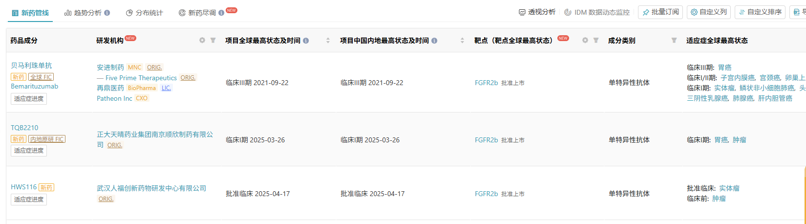 Insight 數(shù)據(jù)庫顯示，全球范圍內(nèi)共有 9 款 FGFR2b 單抗在研，貝瑪妥珠單抗是全球進(jìn)展最快的。除此之外，還有 2 款也進(jìn)入了臨床階段，分別是正大天晴的 TQB2210 和人福的 HWS116。