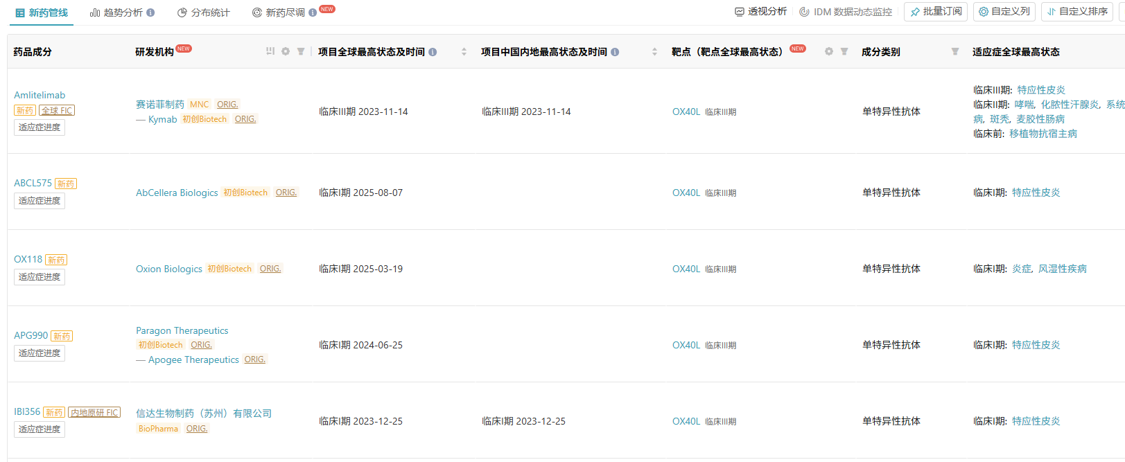 Insight 数据库显示,全球有 5 款 OX40L 单抗进入临床阶段,Amlitelimab 进展最快。除此之外,信达的 IBI356 也进入到了临床 I 期。 Insight 数据库显示,全球有 5 款 OX40L 单抗进入临床阶段,Amlitelimab 进展最快。除此之外,信达的 IBI356 也进入到了临床 I 期。