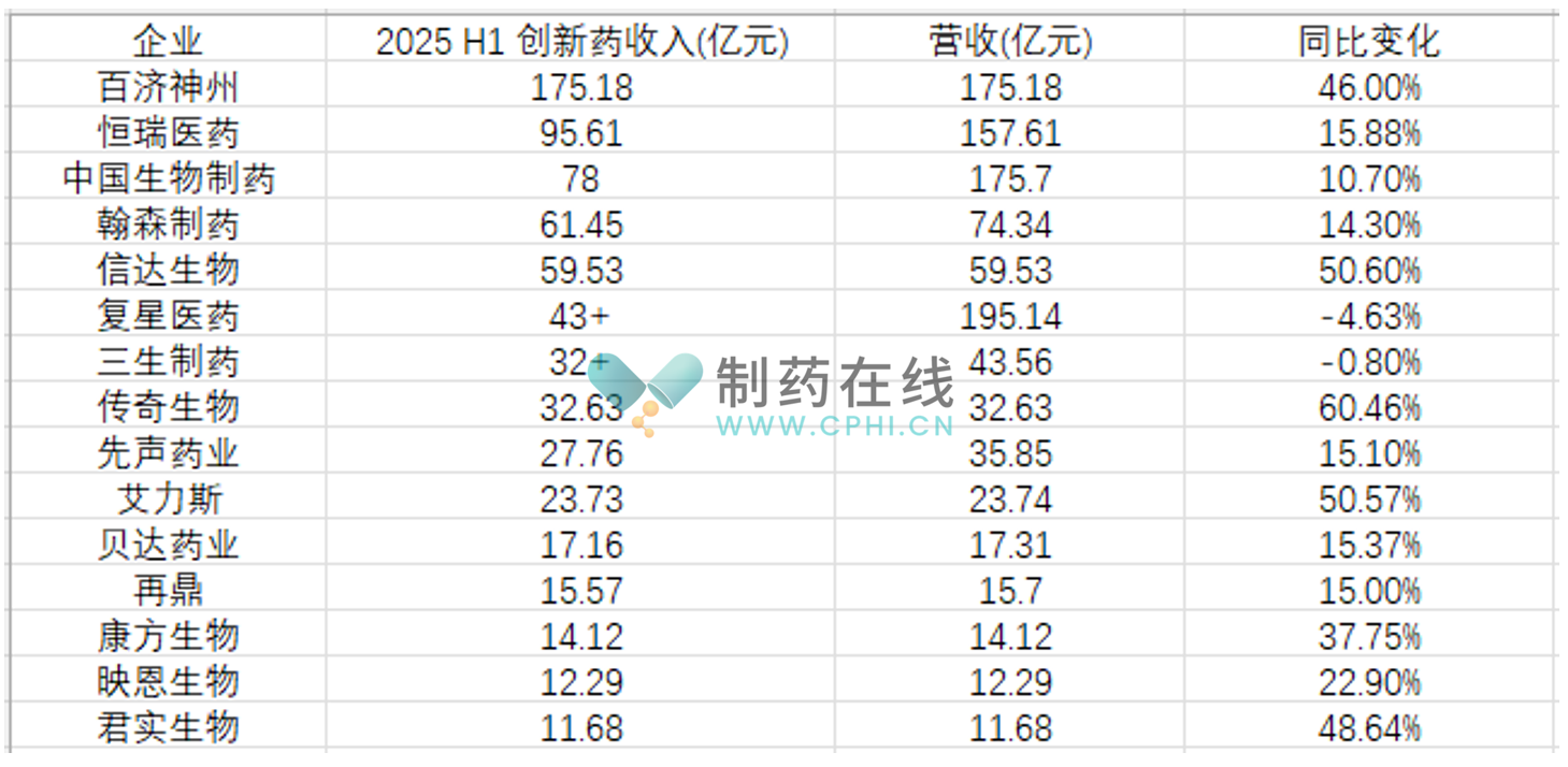 藥企創(chuàng)新藥收入