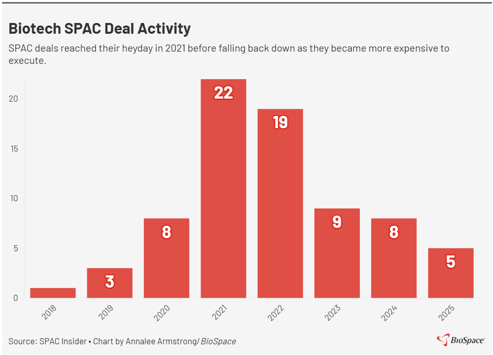 Biotech SPAC Deal Activity