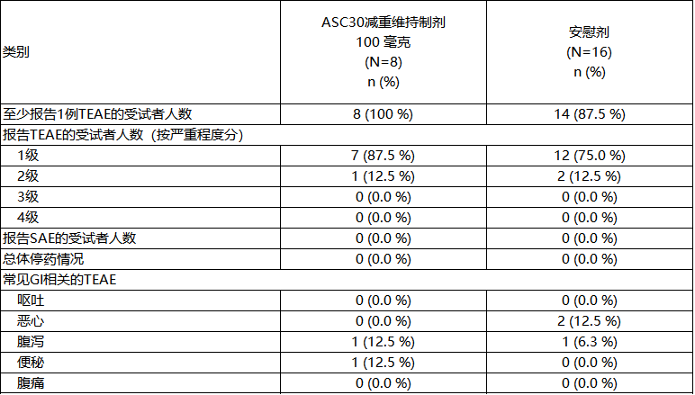  100毫克ASC30對(duì)比安慰劑的安全性和耐受性特征