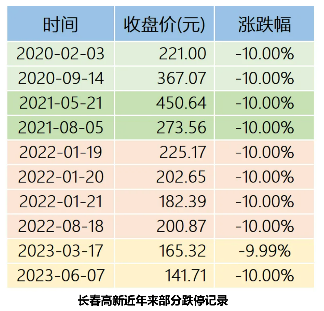 長(zhǎng)春高新近年來(lái)部分跌停記錄