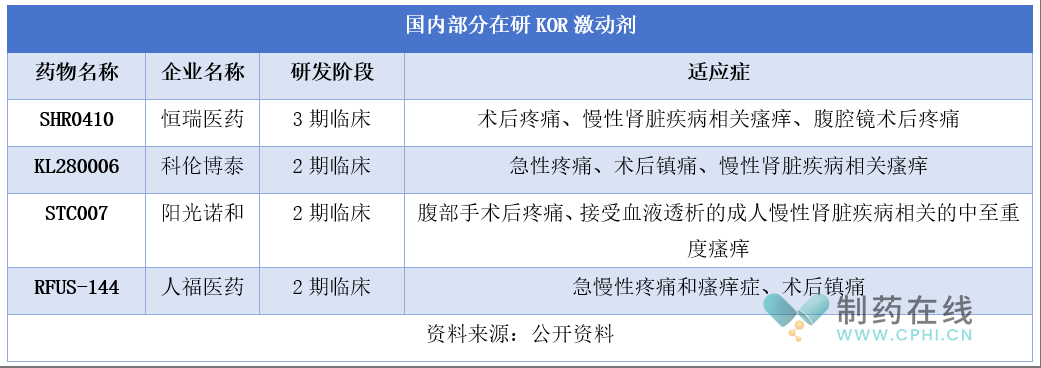 國內部分在研KOR激動劑