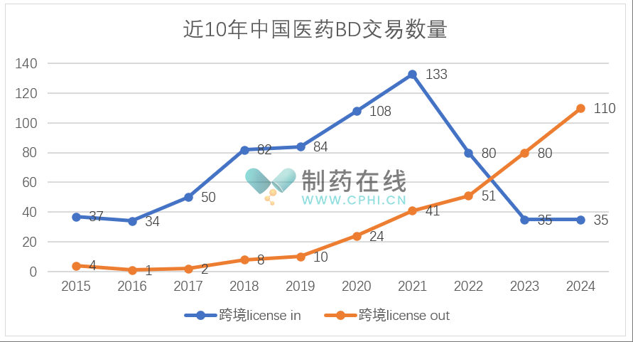 近10年中國(guó)醫(yī)藥BD交易數(shù)量