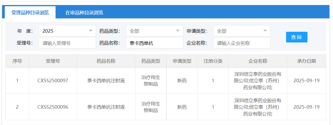 信立泰1類新藥泰卡西單抗注射液的上市申請(qǐng)獲CDE受理