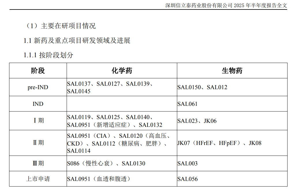 主要在研項(xiàng)目情況