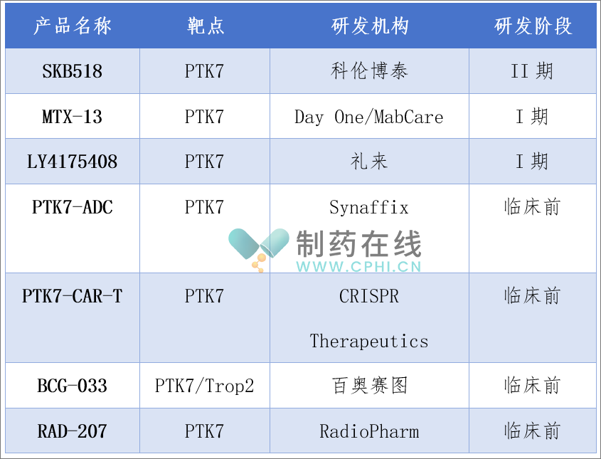 部分在研PTK7產(chǎn)品