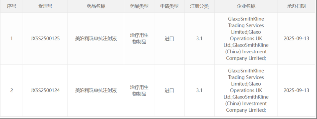 葛蘭素史克（GSK）的美泊利珠單抗（商品名：新可來）申報了新適應癥COPD