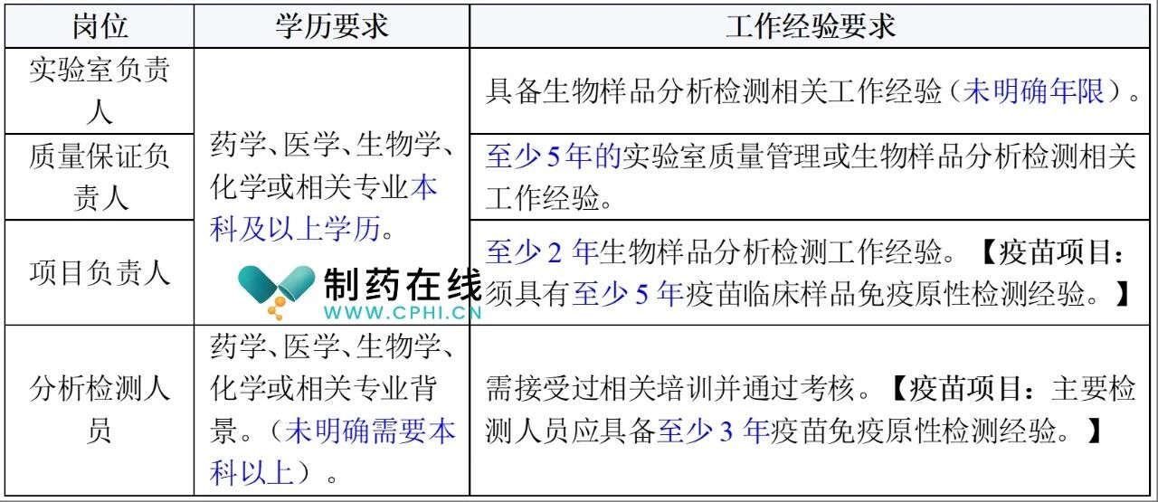 人員要求