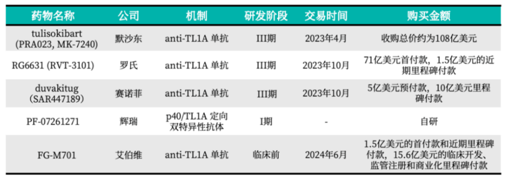 MNC現(xiàn)有主要TL1A管線布局