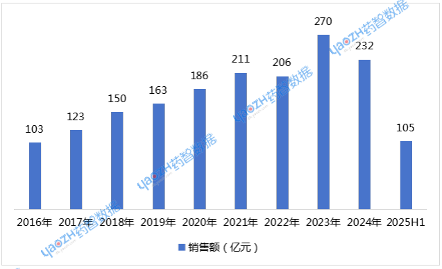 國內(nèi)公立醫(yī)療機構(gòu)人血白蛋白銷售額情況.png