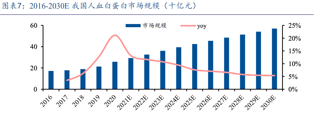2016-2030E我國人血白蛋白市場規(guī)模.png