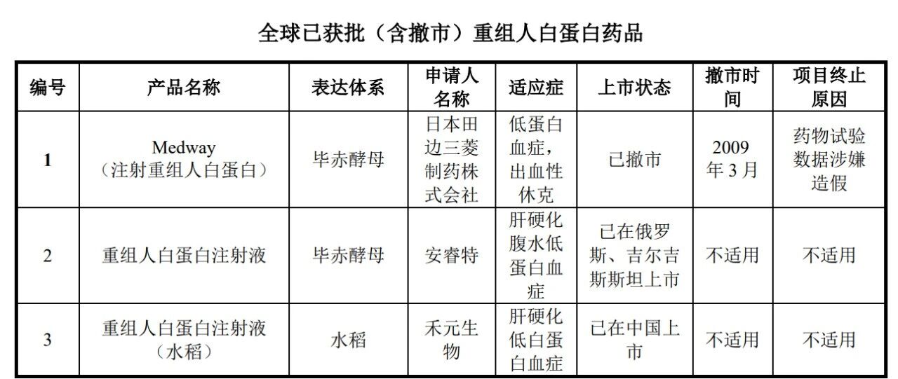 全球已獲批(含撤市)重組人白蛋白藥品.jpg