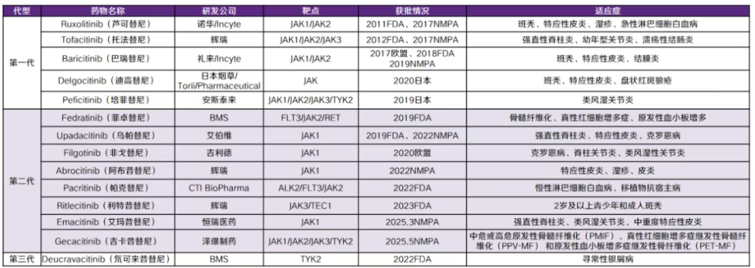 圖2 上市和部分在研的JAK抑制劑