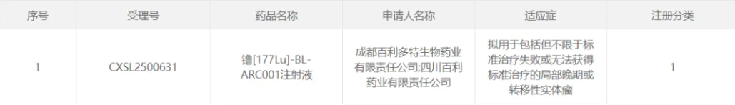 圖1. 镥[177Lu]-BL-ARC001注射液臨床試驗(yàn)申請(qǐng)獲默示許可