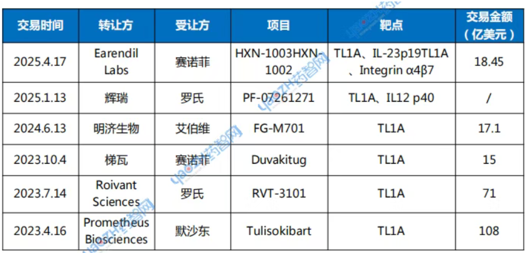  2023-2025年TL1A領(lǐng)域授權(quán)交易匯總