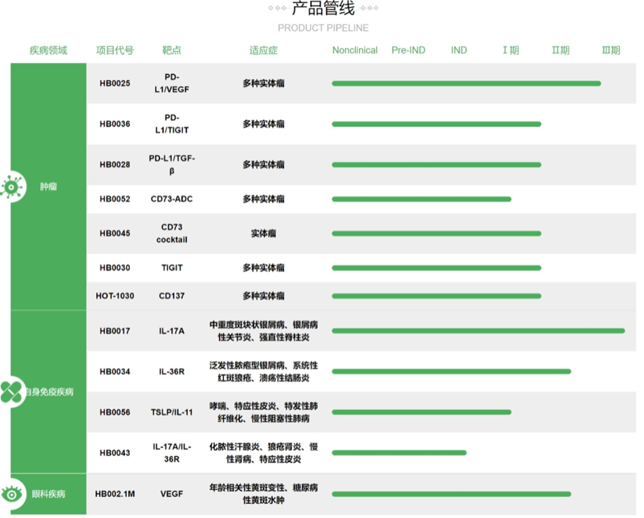 以自免、腫瘤為核心的管線體系.png