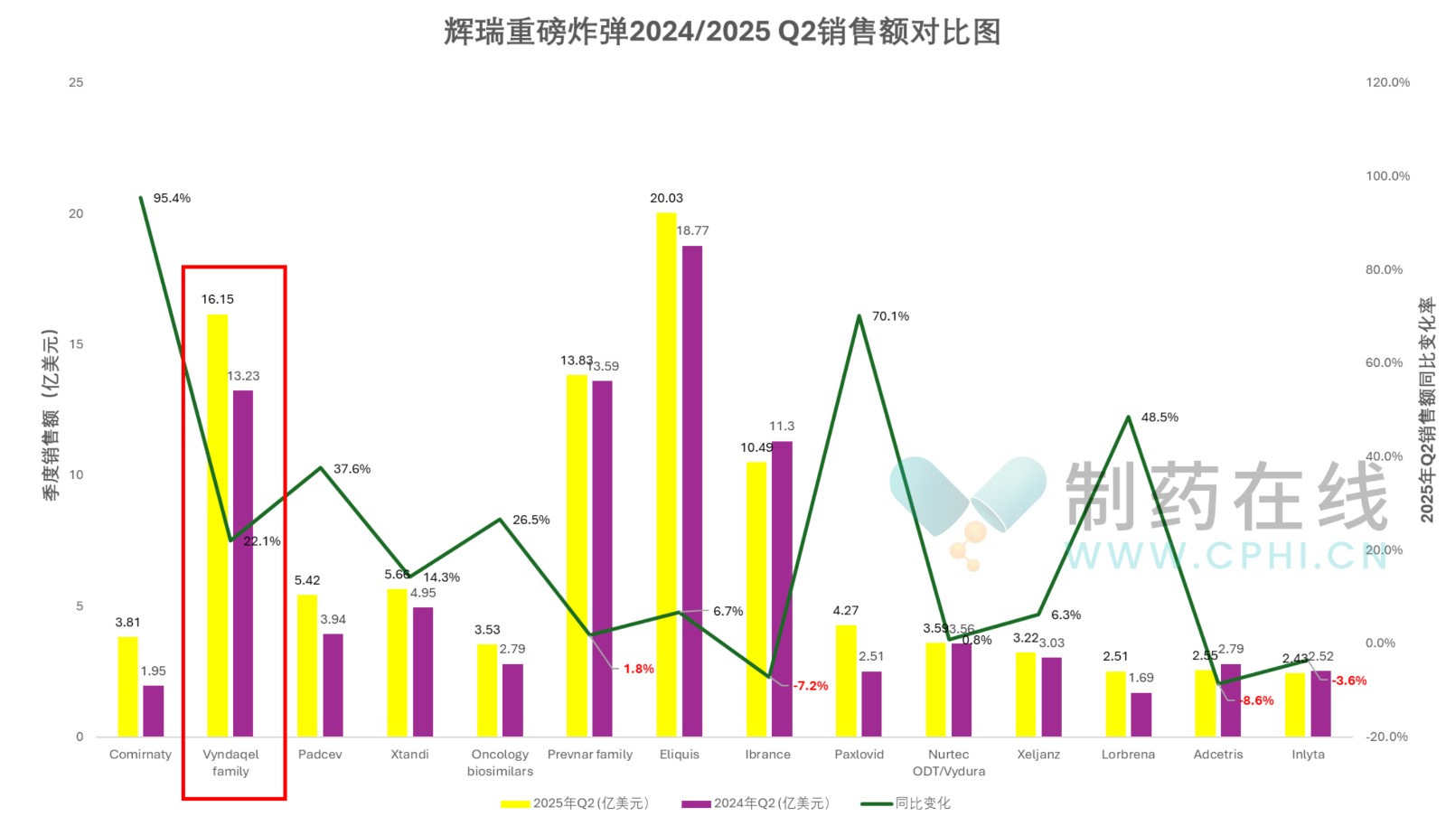  輝瑞2024/2025年第2季度重要產(chǎn)品銷售額對比圖