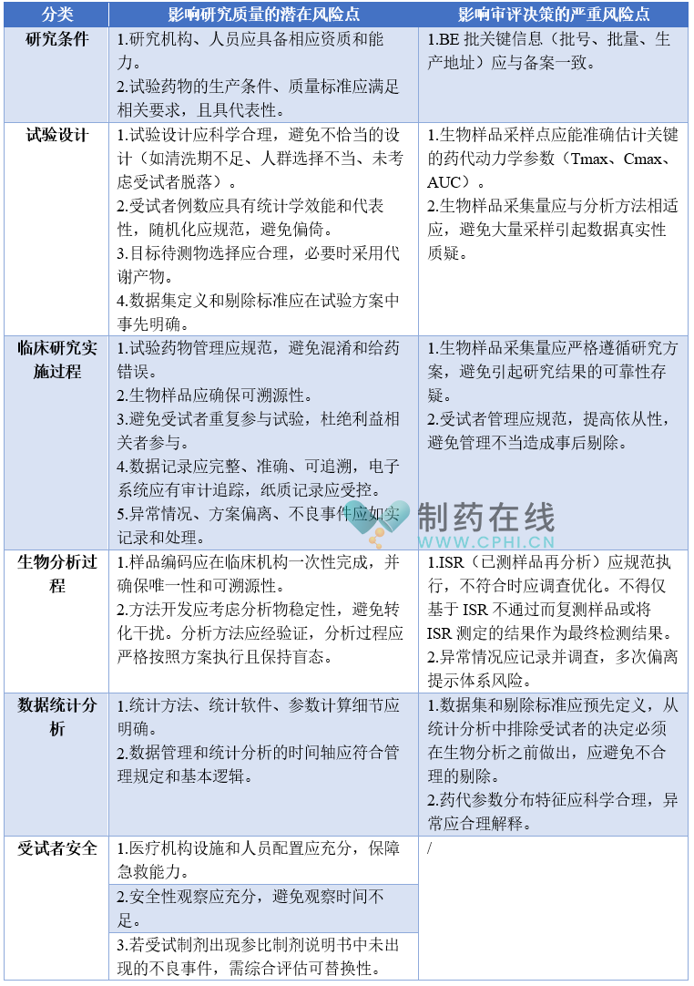 影響生物等效性研究質(zhì)量評估的關(guān)鍵因素