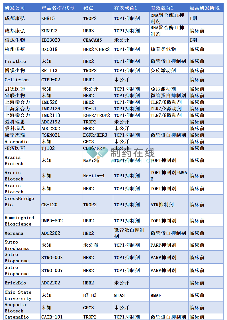 部分在研雙載荷ADC