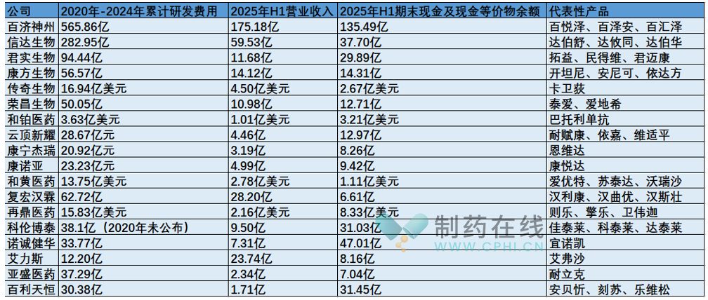 中國部分Biotech 2025年H1業(yè)績表現(xiàn)