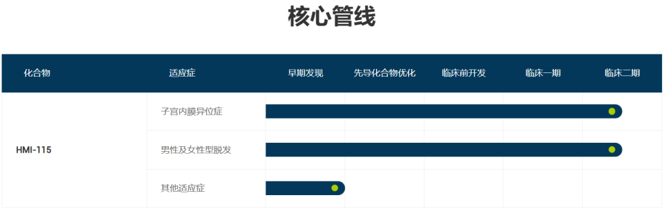 HMI-115的適應(yīng)癥研發(fā)階段 HMI-115的適應(yīng)癥研發(fā)階段