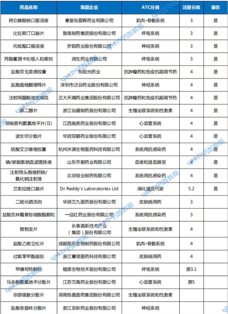 2025年9月首家通過(guò)一致性評(píng)價(jià)詳情表  2025年9月首家通過(guò)一致性評(píng)價(jià)詳情表