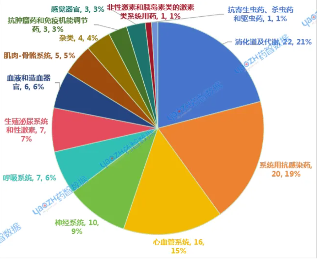 2025年9月納入集采品種ATC分類情況 2025年9月納入集采品種ATC分類情況