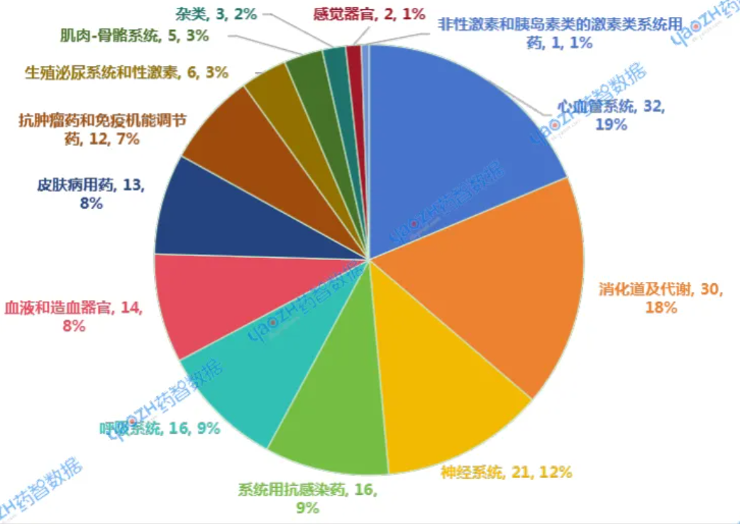 2025年9月未納入集采品種ATC分類情況 2025年9月未納入集采品種ATC分類情況