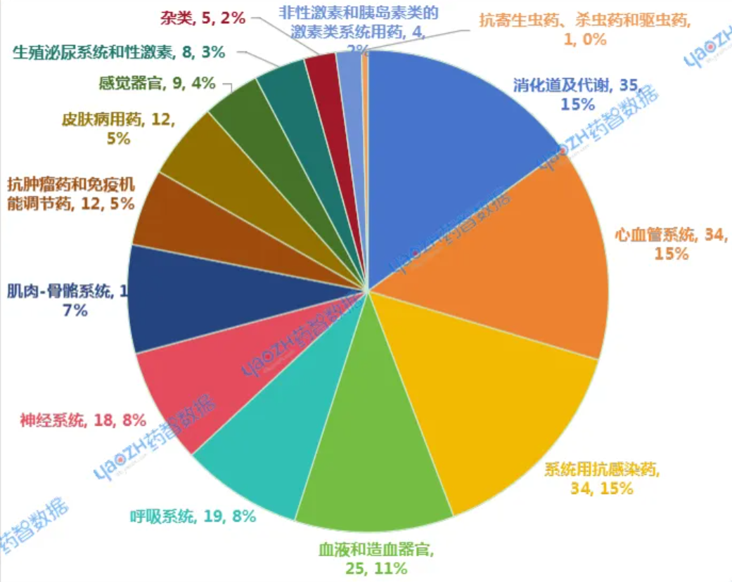 2025年9月申請(qǐng)品種ATC分類情況 2025年9月申請(qǐng)品種ATC分類情況