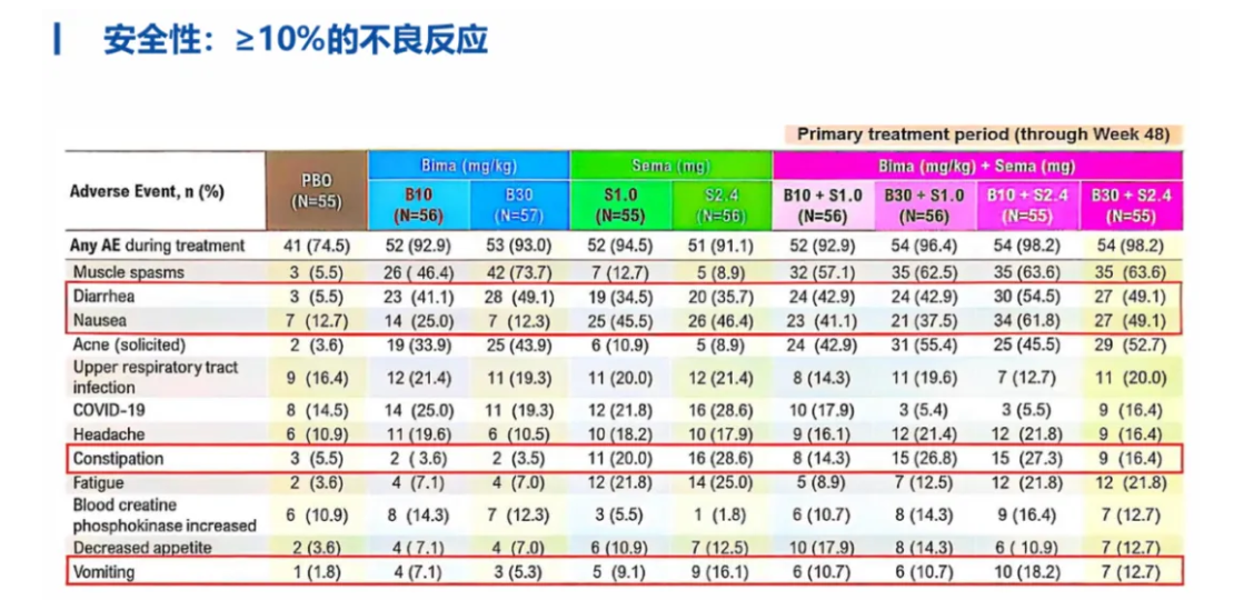 Bima的48周安全性數(shù)據(jù) Bima的48周安全性數(shù)據(jù)