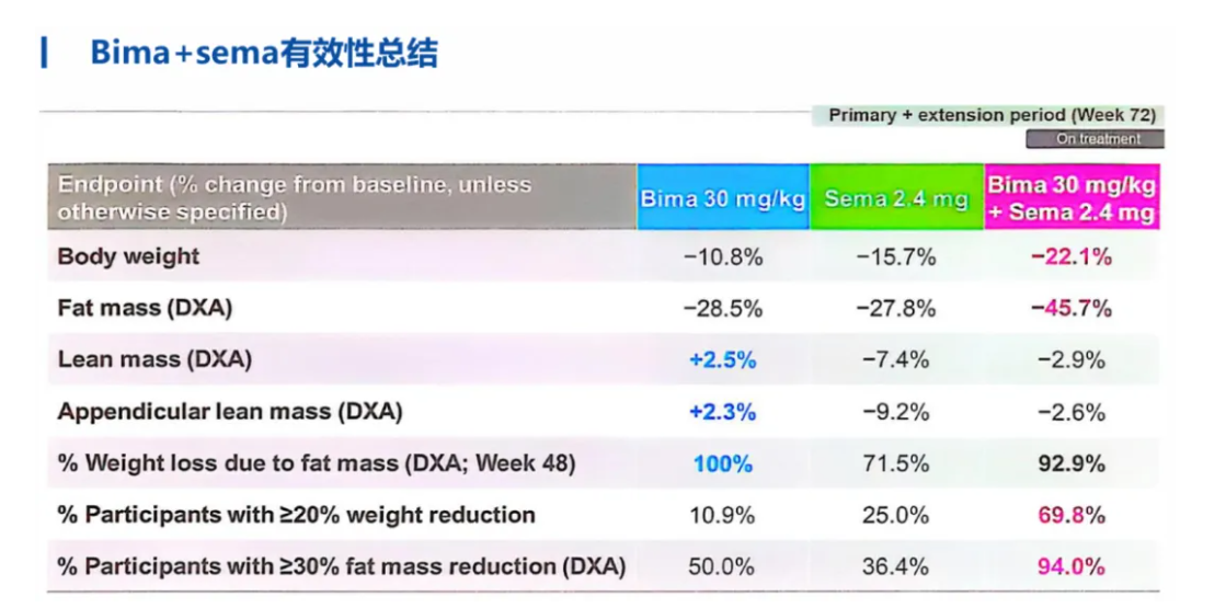 Bima+司美聯(lián)用的療效數(shù)據(jù) Bima+司美聯(lián)用的療效數(shù)據(jù)