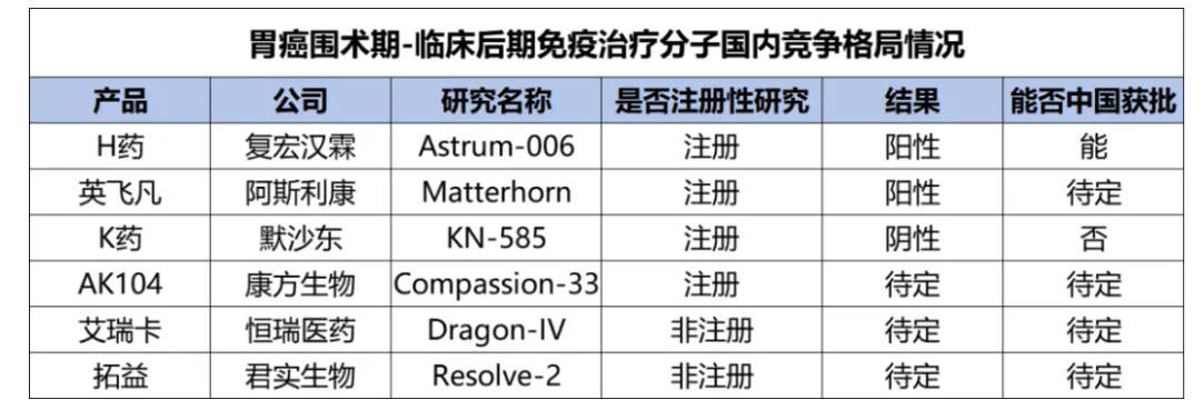 胃癌圍手術(shù)期免疫分子國(guó)內(nèi)競(jìng)爭(zhēng)格局
